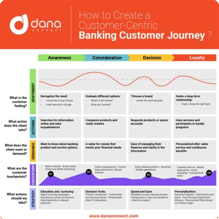 A Journey To Secure And Efficient Banking