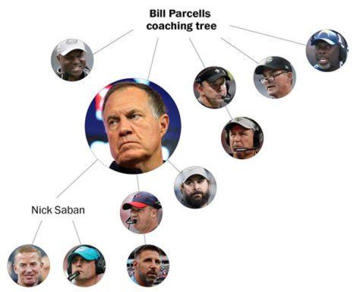 Discoveries From Bill Parcells' Coaching Tree