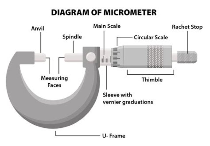 Micrometer Unit Test Java |