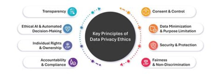 Privacy, Ethics, And Digital Safety