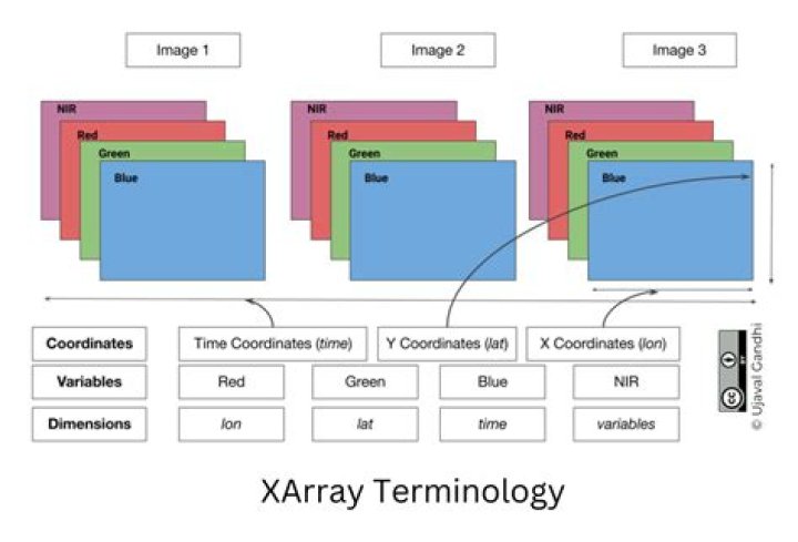 Stack xarray DataArray